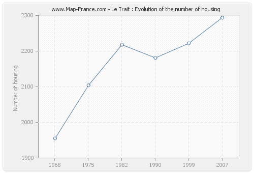 Le Trait : Evolution of the number of housing